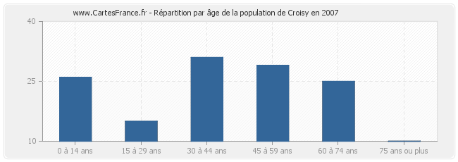 Répartition par âge de la population de Croisy en 2007