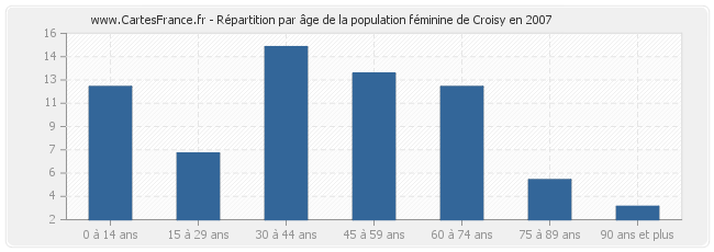 Répartition par âge de la population féminine de Croisy en 2007