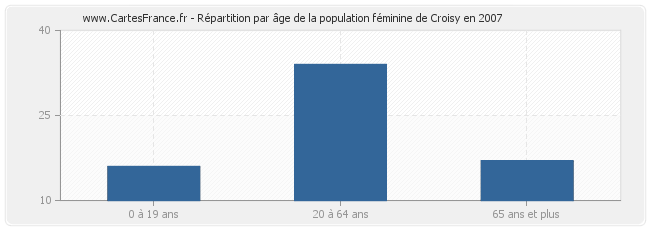 Répartition par âge de la population féminine de Croisy en 2007