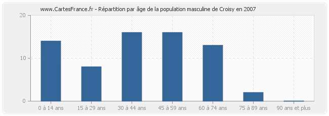 Répartition par âge de la population masculine de Croisy en 2007