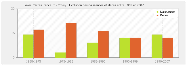 Croisy : Evolution des naissances et décès entre 1968 et 2007