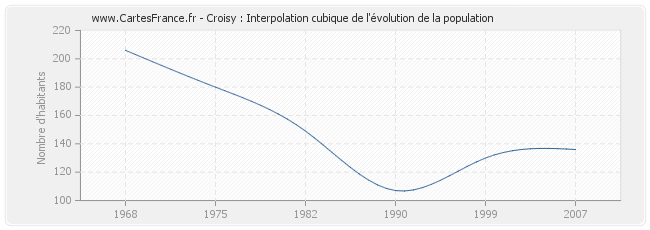 Croisy : Interpolation cubique de l'évolution de la population