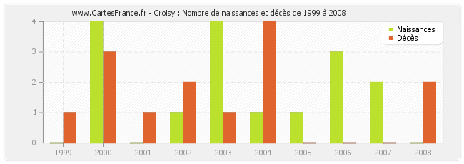 Croisy : Nombre de naissances et décès de 1999 à 2008