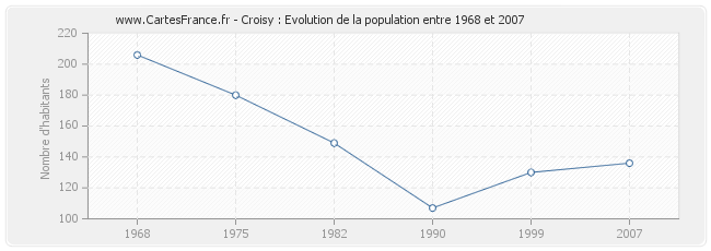 Population Croisy