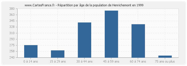 Répartition par âge de la population de Henrichemont en 1999