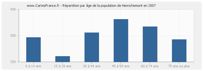 Répartition par âge de la population de Henrichemont en 2007