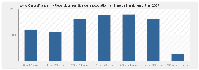 Répartition par âge de la population féminine de Henrichemont en 2007