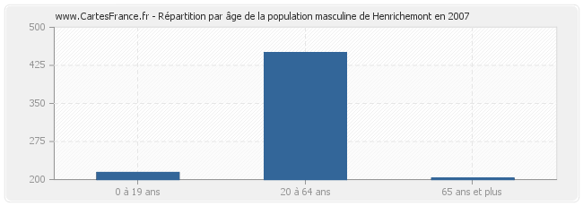 Répartition par âge de la population masculine de Henrichemont en 2007