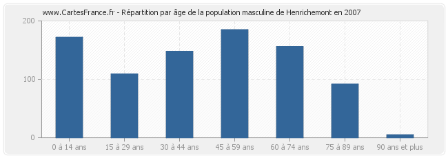 Répartition par âge de la population masculine de Henrichemont en 2007