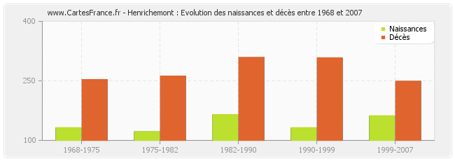 Henrichemont : Evolution des naissances et décès entre 1968 et 2007