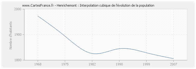 Henrichemont : Interpolation cubique de l'évolution de la population