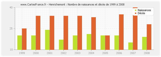 Henrichemont : Nombre de naissances et décès de 1999 à 2008