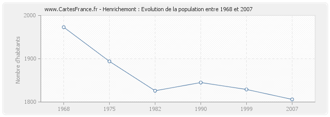 Population Henrichemont