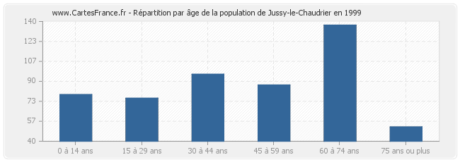 Répartition par âge de la population de Jussy-le-Chaudrier en 1999