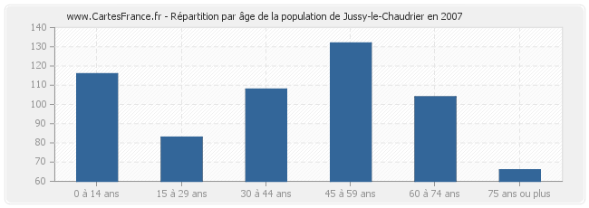 Répartition par âge de la population de Jussy-le-Chaudrier en 2007