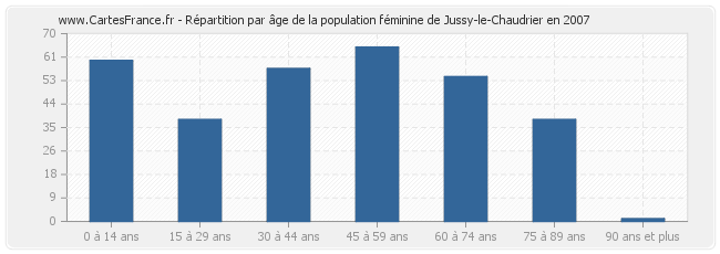 Répartition par âge de la population féminine de Jussy-le-Chaudrier en 2007