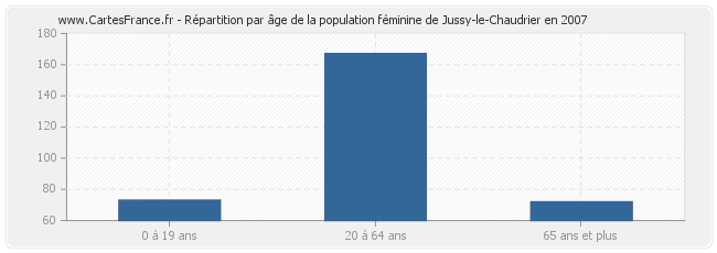 Répartition par âge de la population féminine de Jussy-le-Chaudrier en 2007