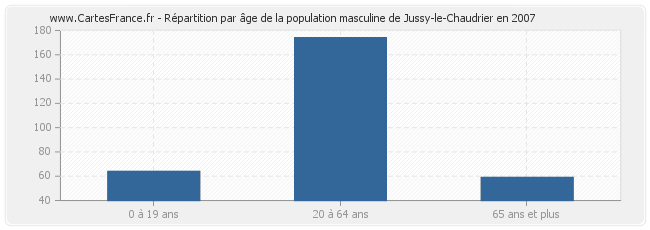 Répartition par âge de la population masculine de Jussy-le-Chaudrier en 2007