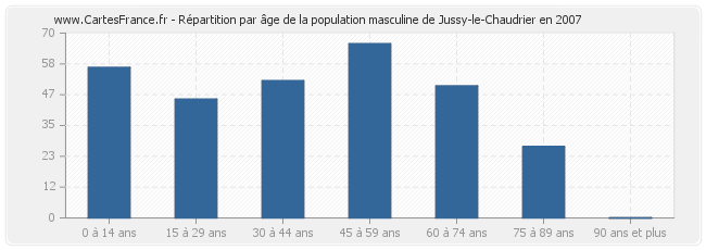 Répartition par âge de la population masculine de Jussy-le-Chaudrier en 2007