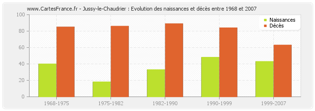 Jussy-le-Chaudrier : Evolution des naissances et décès entre 1968 et 2007