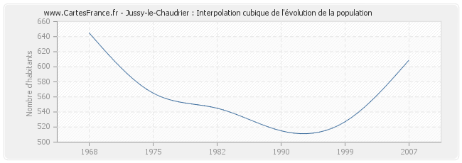 Jussy-le-Chaudrier : Interpolation cubique de l'évolution de la population