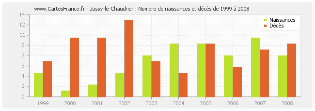 Jussy-le-Chaudrier : Nombre de naissances et décès de 1999 à 2008