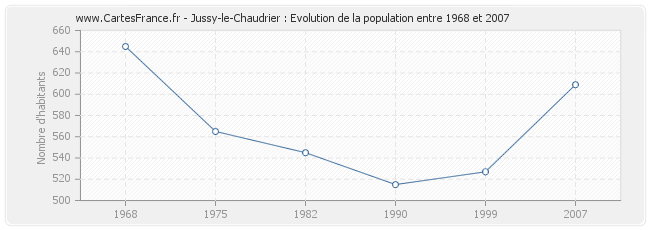 Population Jussy-le-Chaudrier