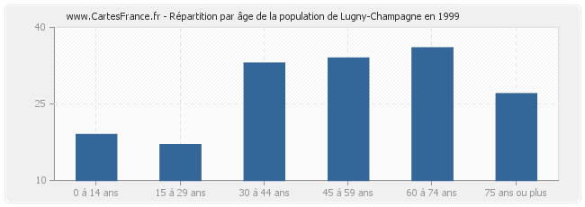 Répartition par âge de la population de Lugny-Champagne en 1999