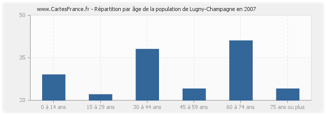 Répartition par âge de la population de Lugny-Champagne en 2007