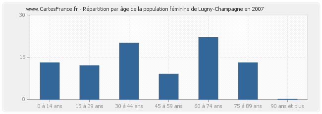 Répartition par âge de la population féminine de Lugny-Champagne en 2007