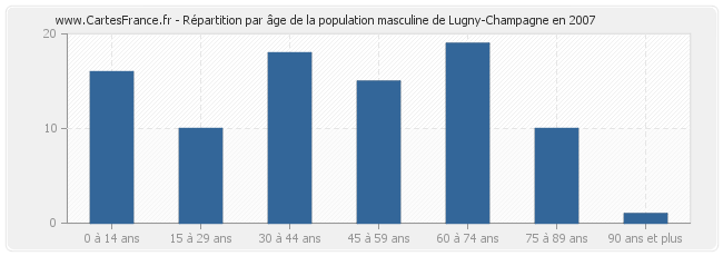 Répartition par âge de la population masculine de Lugny-Champagne en 2007