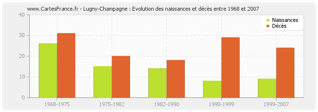 Lugny-Champagne : Evolution des naissances et décès entre 1968 et 2007