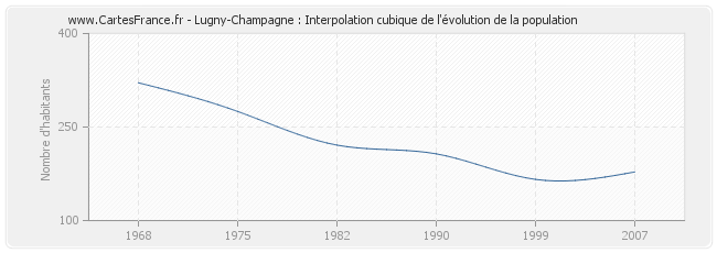 Lugny-Champagne : Interpolation cubique de l'évolution de la population