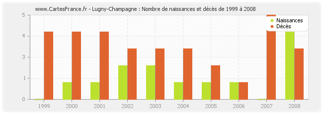 Lugny-Champagne : Nombre de naissances et décès de 1999 à 2008