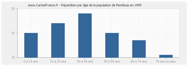 Répartition par âge de la population de Montlouis en 1999