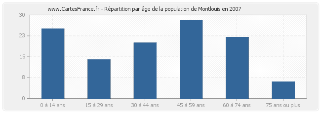 Répartition par âge de la population de Montlouis en 2007