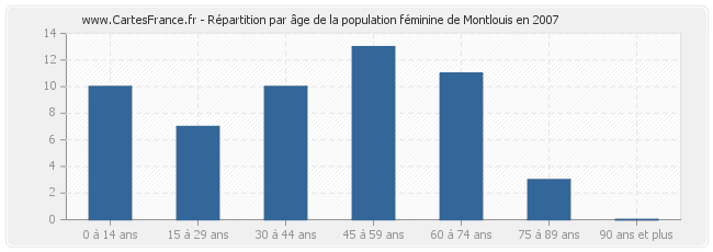 Répartition par âge de la population féminine de Montlouis en 2007