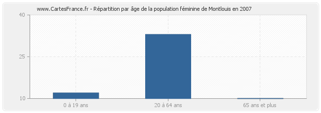 Répartition par âge de la population féminine de Montlouis en 2007