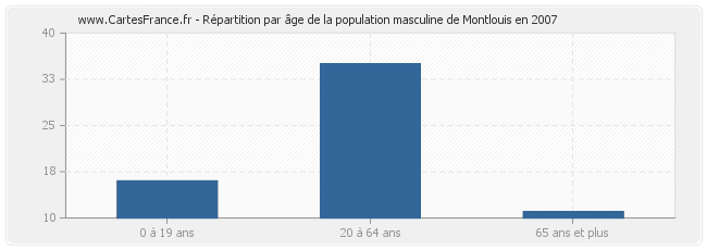 Répartition par âge de la population masculine de Montlouis en 2007