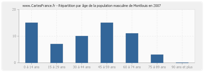 Répartition par âge de la population masculine de Montlouis en 2007