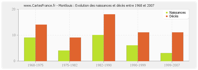 Montlouis : Evolution des naissances et décès entre 1968 et 2007