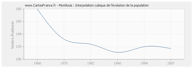 Montlouis : Interpolation cubique de l'évolution de la population