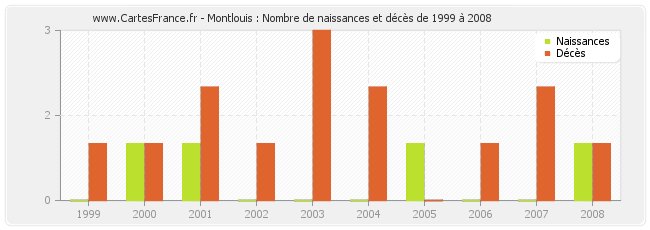 Montlouis : Nombre de naissances et décès de 1999 à 2008