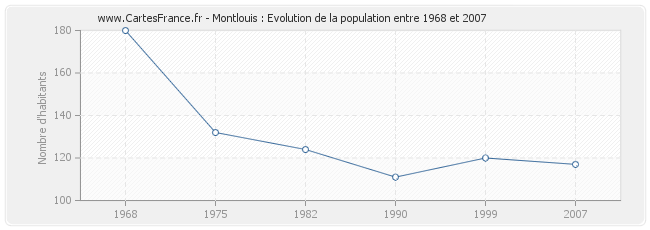 Population Montlouis