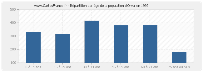 Répartition par âge de la population d'Orval en 1999