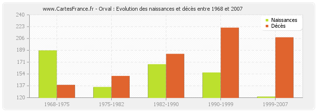 Orval : Evolution des naissances et décès entre 1968 et 2007