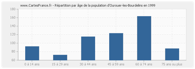 Répartition par âge de la population d'Ourouer-les-Bourdelins en 1999