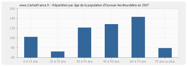 Répartition par âge de la population d'Ourouer-les-Bourdelins en 2007