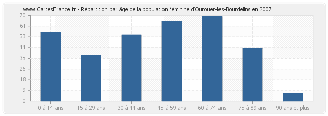 Répartition par âge de la population féminine d'Ourouer-les-Bourdelins en 2007