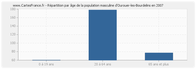 Répartition par âge de la population masculine d'Ourouer-les-Bourdelins en 2007